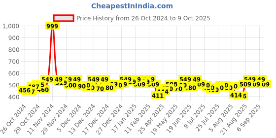 ajio.com ho bindaass Men Regular Fit Shorts ho bindaass Price History Graph from 26 Oct 2024 to 9 Oct 2025