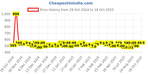 ajio.com ho bindaass Men Regular Fit Shorts ho bindaass Price History Graph from 29 Oct 2024 to 18 Oct 2025
