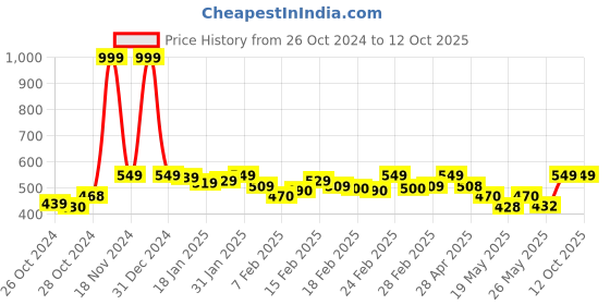 ajio.com ho bindaass Men Regular Fit Shorts ho bindaass Price History Graph from 26 Oct 2024 to 12 Oct 2025