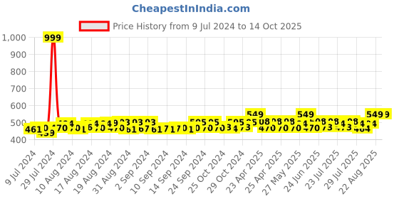 ajio.com ho bindaass Mid-Rise Shorts with Insert Pockets ho bindaass Price History Graph from 9 Jul 2024 to 13 Oct 2025