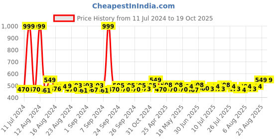 ajio.com ho bindaass Mid-Rise Shorts with Insert Pockets ho bindaass Price History Graph from 11 Jul 2024 to 18 Oct 2025