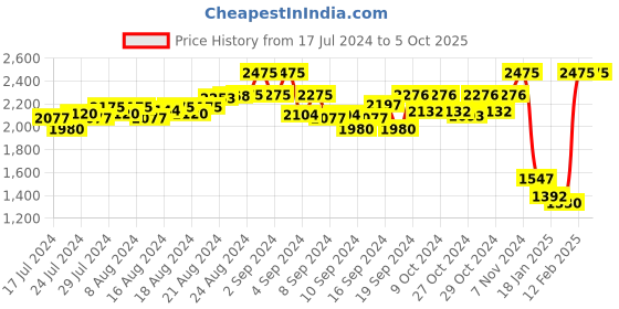 ajio.com hob Nehru Jacket with Textured Detail hob Price History Graph from 17 Jul 2024 to 5 Oct 2025