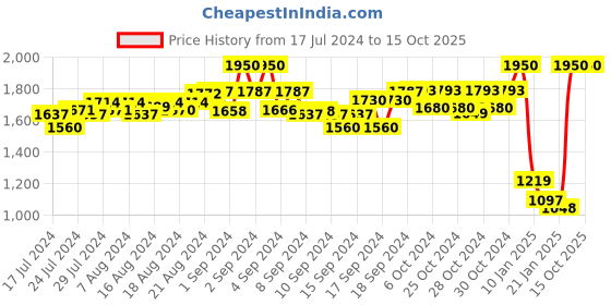 ajio.com hob Nehru Jacket with Welt Pockets hob Price History Graph from 17 Jul 2024 to 15 Oct 2025