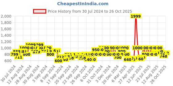 ajio.com gas Hobie Breton In Sweater gas Price History Graph from 30 Jul 2024 to 26 Oct 2025
