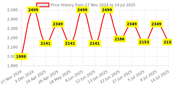 ajio.com lego Holiday Camper Van Blocks lego Price History Graph from 27 Nov 2024 to 14 Jul 2025