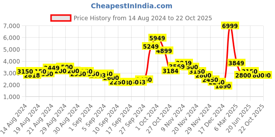 ajio.com steve madden Hollis Multi Flat Sandals steve madden Price History Graph from 14 Aug 2024 to 20 Oct 2025