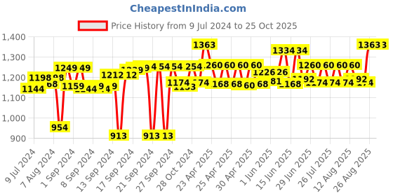 ajio.com bonhomie Hollow Ceramic Vase bonhomie Price History Graph from 9 Jul 2024 to 24 Oct 2025