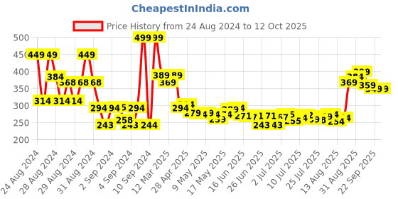ajio.com renee Holographic Eyeliner - 01 renee Price History Graph from 24 Aug 2024 to 12 Oct 2025