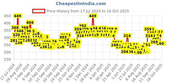 ajio.com swiss beauty Holographic Eyeliner - 01 Milky Way swiss beauty Price History Graph from 17 Jul 2024 to 14 Oct 2025