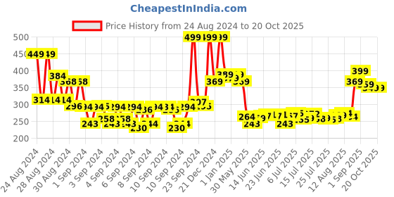 ajio.com renee Holographic Eyeliner - 02 renee Price History Graph from 24 Aug 2024 to 19 Oct 2025