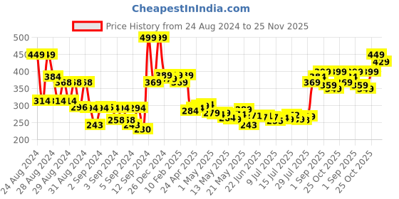 ajio.com renee Holographic Eyeliner - 03 renee Price History Graph from 24 Aug 2024 to 25 Nov 2025