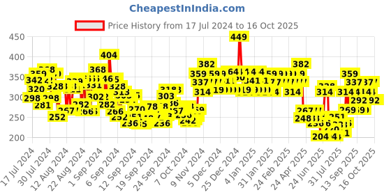 ajio.com swiss beauty Holographic Eyeliner - 04 Nebula swiss beauty Price History Graph from 17 Jul 2024 to 16 Oct 2025