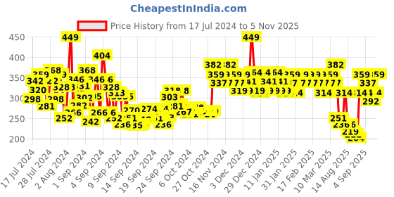 ajio.com swiss beauty Holographic Eyeliner - 05 Meteor swiss beauty Price History Graph from 17 Jul 2024 to 5 Nov 2025