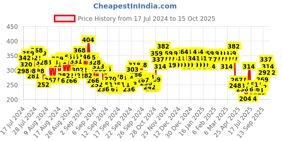 ajio.com swiss beauty Holographic Eyeliner - 06 Colored Earth swiss beauty Price History Graph from 17 Jul 2024 to 15 Oct 2025