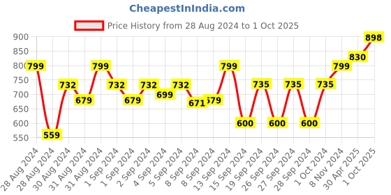ajio.com home affairs 160 TC Floral Print Super King-Size Bedsheet with Pillow Covers home affairs Price History Graph from 28 Aug 2024 to 1 Oct 2025