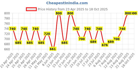 ajio.com home affairs Cotton 6 pc Diwan Set home affairs Price History Graph from 23 Apr 2025 to 17 Oct 2025