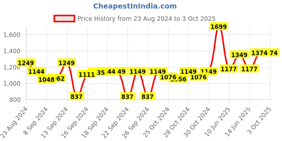 ajio.com home affairs Cotton Printed Super King Bed Sheet with Pillow Covers home affairs Price History Graph from 23 Aug 2024 to 3 Oct 2025