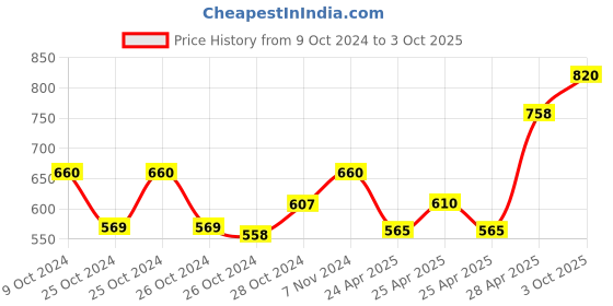 ajio.com home affairs Floral Print 4-Seater Square Dining Table Cover with Tassels home affairs Price History Graph from 9 Oct 2024 to 3 Oct 2025
