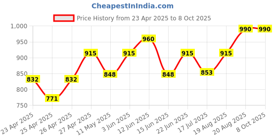 ajio.com home affairs Floral Print Diwan Set home affairs Price History Graph from 23 Apr 2025 to 8 Oct 2025