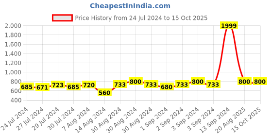 ajio.com home affairs Floral Print Reversible Single Dohar home affairs Price History Graph from 24 Jul 2024 to 14 Oct 2025