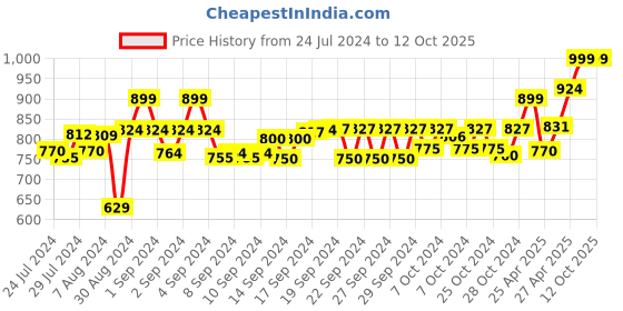 ajio.com home affairs Geometric Print Reversible Double Bed Dohar home affairs Price History Graph from 24 Jul 2024 to 12 Oct 2025