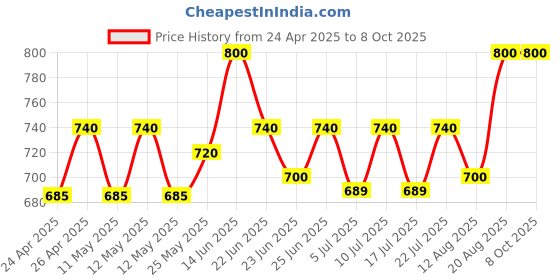 ajio.com home affairs Printed Diwan Set home affairs Price History Graph from 24 Apr 2025 to 8 Oct 2025