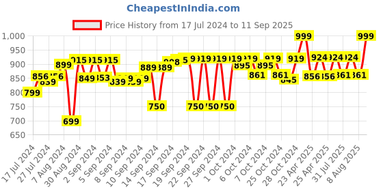 ajio.com home affairs Printed Reversible Double Dohar home affairs Price History Graph from 17 Jul 2024 to 11 Sep 2025