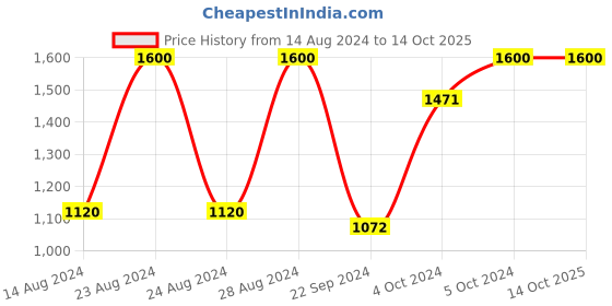 ajio.com home affairs Queen Size Bedsheet with 2 Pillow Covers home affairs Price History Graph from 14 Aug 2024 to 13 Oct 2025