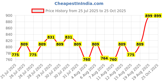 ajio.com home centre Home Bathroom Accessories home centre Price History Graph from 25 Jul 2025 to 25 Oct 2025