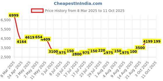 ajio.com home centre Home Bedding Sets home centre Price History Graph from 8 Mar 2025 to 11 Oct 2025