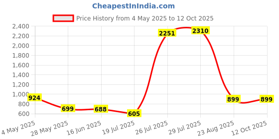 ajio.com home bloom Artificial Areca Palm Home Decor home bloom Price History Graph from 4 May 2025 to 12 Oct 2025