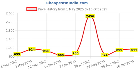 ajio.com home bloom Artificial Areca Palm Plants Home Decor home bloom Price History Graph from 1 May 2025 to 15 Oct 2025