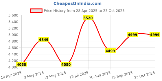 ajio.com home bloom Artificial Areca Palm Plants with Pot   home bloom Price History Graph from 28 Apr 2025 to 23 Oct 2025