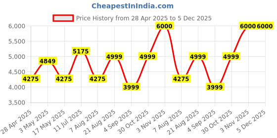ajio.com home bloom Artificial Bamboo Plants with Pot for Interior Decor home bloom Price History Graph from 28 Apr 2025 to 4 Dec 2025