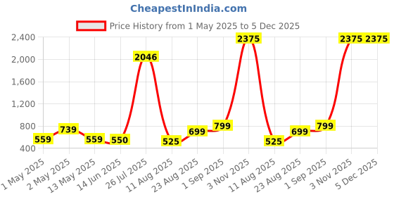 ajio.com home bloom Artificial Banana Leaf Plant Home Decor home bloom Price History Graph from 1 May 2025 to 5 Dec 2025