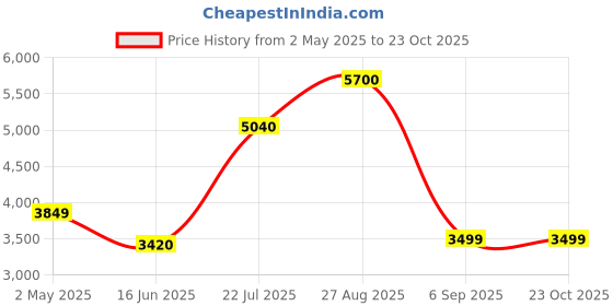 ajio.com home bloom Artificial Banana Plants with Pot home bloom Price History Graph from 2 May 2025 to 22 Oct 2025