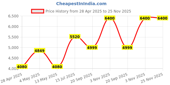 ajio.com home bloom Artificial Banana Plants with Pot for Interior Decor home bloom Price History Graph from 28 Apr 2025 to 25 Nov 2025