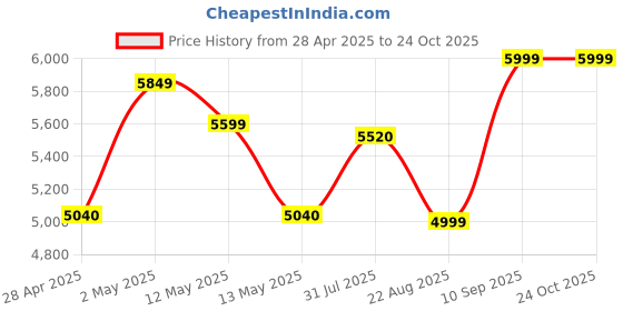 ajio.com home bloom Artificial Banana Plants with Pot for Interior Decor  home bloom Price History Graph from 28 Apr 2025 to 22 Oct 2025