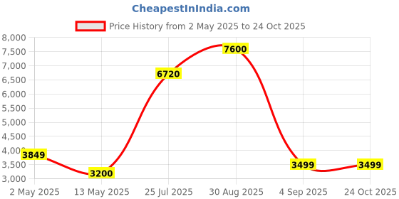 ajio.com home bloom Artificial Bananan Tree Indoor Outdoor with Pot home bloom Price History Graph from 2 May 2025 to 23 Oct 2025