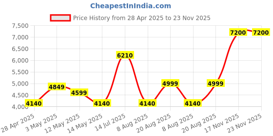 ajio.com home bloom Artificial Bougainvillea Flowers Plants with Pot   home bloom Price History Graph from 28 Apr 2025 to 23 Nov 2025