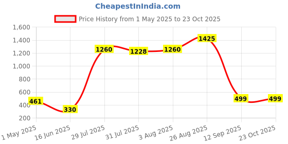 ajio.com home bloom Artificial Caladium Plant home bloom Price History Graph from 1 May 2025 to 22 Oct 2025