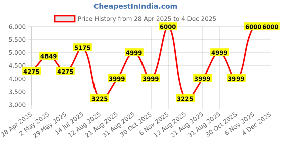 ajio.com home bloom Artificial Champa & Frangipani Flowers Plants with Pot home bloom Price History Graph from 28 Apr 2025 to 4 Dec 2025
