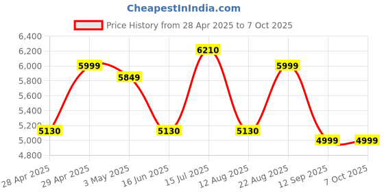 ajio.com home bloom Artificial Date Areca Palm Plants with Pot   home bloom Price History Graph from 28 Apr 2025 to 7 Oct 2025