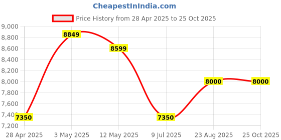 ajio.com home bloom Artificial Date Areca Palm Plants with Pot for Interior Decor  home bloom Price History Graph from 28 Apr 2025 to 22 Oct 2025