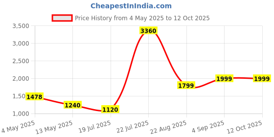 ajio.com home bloom Artificial Dieffenbachia Home Decor home bloom Price History Graph from 4 May 2025 to 12 Oct 2025