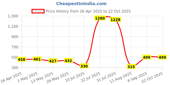 ajio.com home bloom Artificial Dieffenbachia Plant Basic Black Pot  home bloom Price History Graph from 26 Apr 2025 to 21 Oct 2025