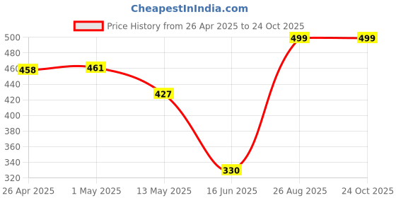 ajio.com home bloom Artificial Dieffenbachia Plant Basic Pot  home bloom Price History Graph from 26 Apr 2025 to 24 Oct 2025