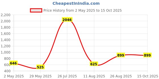 ajio.com home bloom Artificial Dracaena Bush Basic Pot  home bloom Price History Graph from 2 May 2025 to 15 Oct 2025