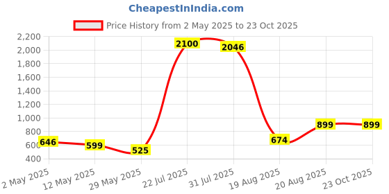ajio.com home bloom Artificial Dracaena Green Bus Plants with Pot home bloom Price History Graph from 2 May 2025 to 23 Oct 2025