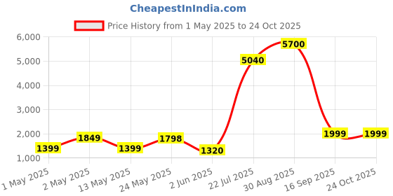ajio.com home bloom Artificial Dracaena Reflexa Tree Plant for Home home bloom Price History Graph from 1 May 2025 to 22 Oct 2025
